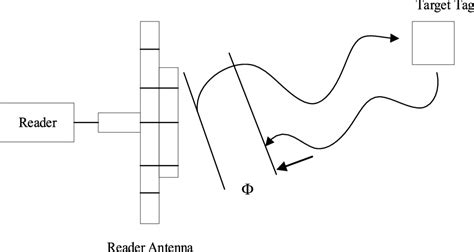 Optimizing indoor localization precision: advancements in RFID 